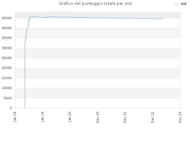 Grafico del punteggio totale per ziot