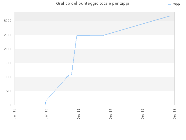 Grafico del punteggio totale per zippi