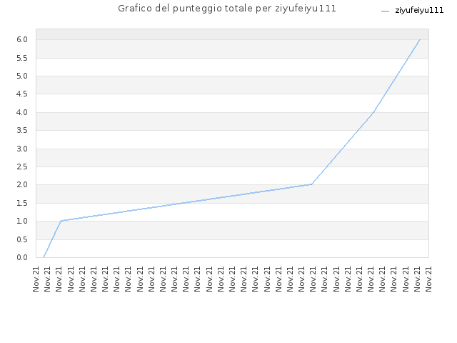 Grafico del punteggio totale per ziyufeiyu111