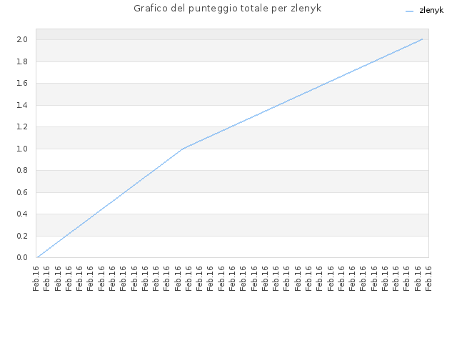 Grafico del punteggio totale per zlenyk
