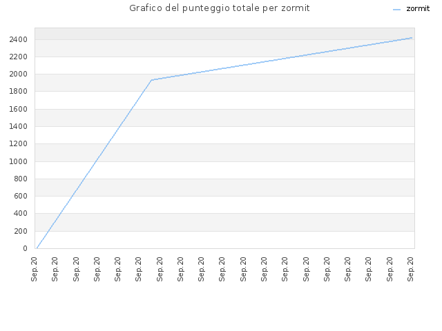 Grafico del punteggio totale per zormit