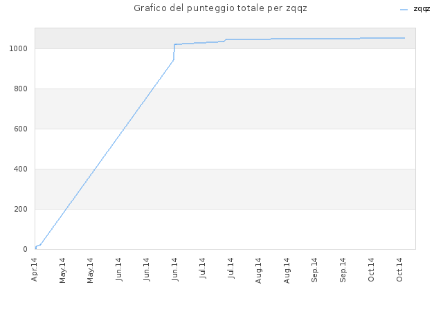 Grafico del punteggio totale per zqqz