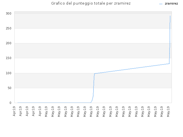 Grafico del punteggio totale per zramirez