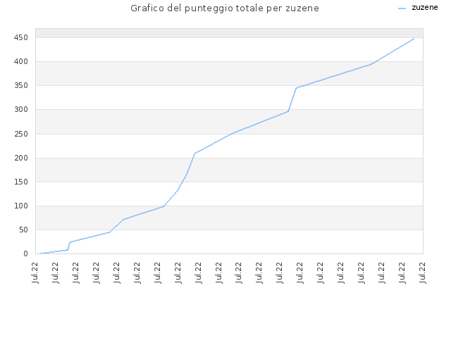Grafico del punteggio totale per zuzene
