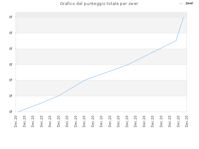 Grafico del punteggio totale per zwer
