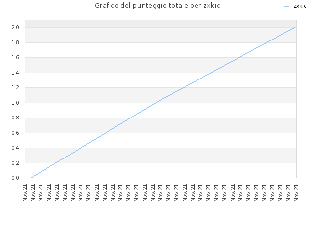 Grafico del punteggio totale per zxkic