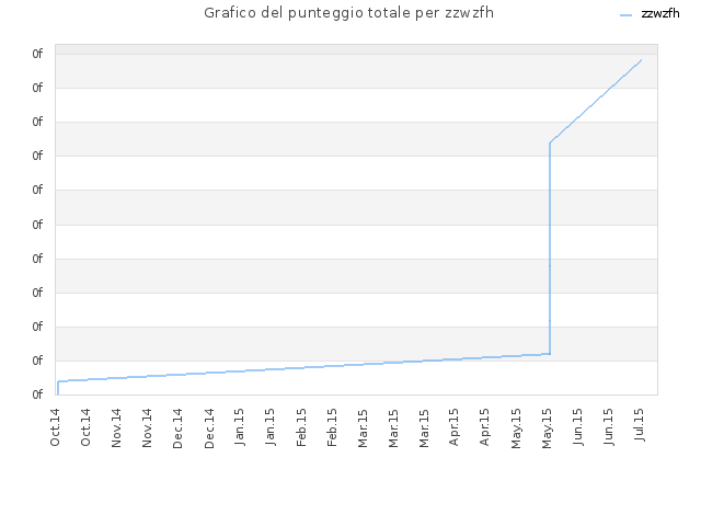 Grafico del punteggio totale per zzwzfh