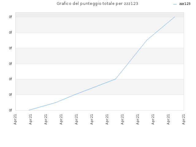 Grafico del punteggio totale per zzz123