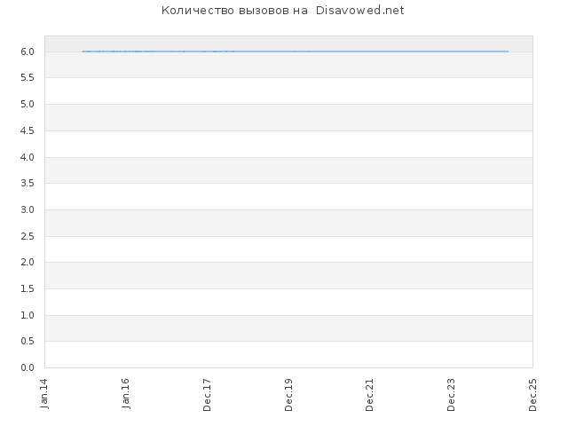 Количество заданий на  Disavowed.net