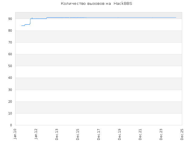 Количество заданий на  HackBBS