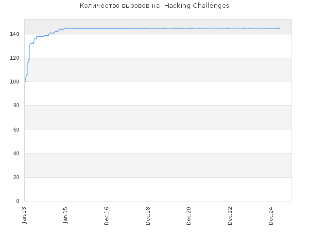 Количество заданий на  Hacking-Challenges