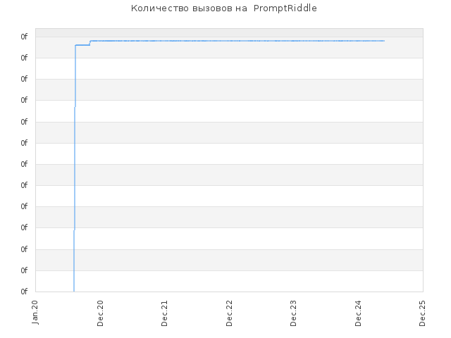 Количество заданий на  PromptRiddle