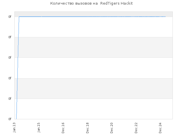 Количество заданий на  RedTigers Hackit