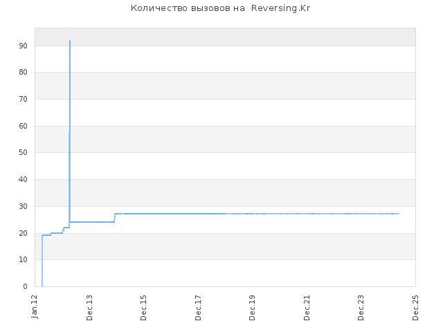 Количество заданий на  Reversing.Kr