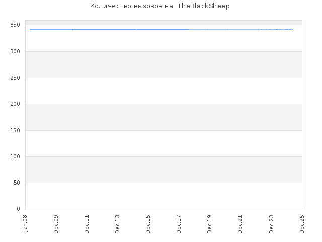 Количество заданий на  TheBlackSheep