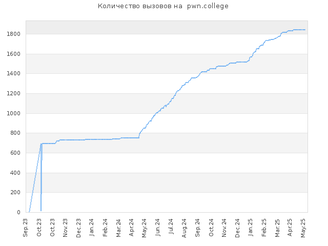 Количество заданий на  pwn.college