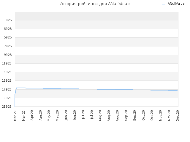 История рейтинга для ANullValue