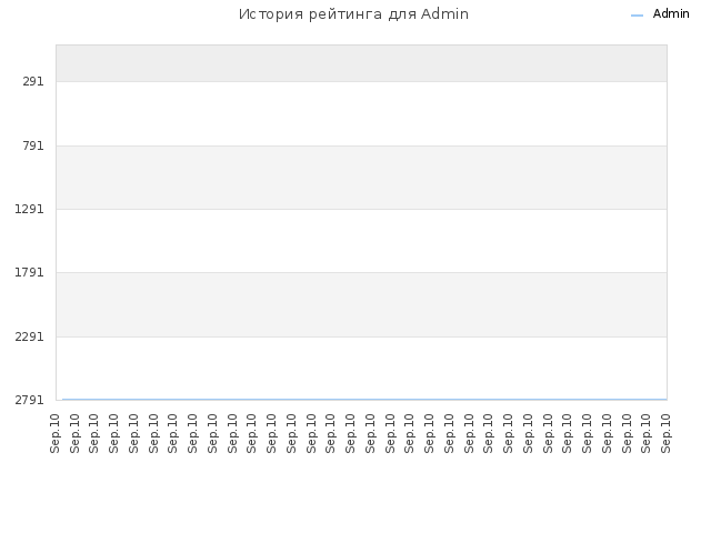 История рейтинга для Admin