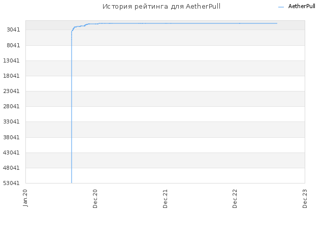 История рейтинга для AetherPull