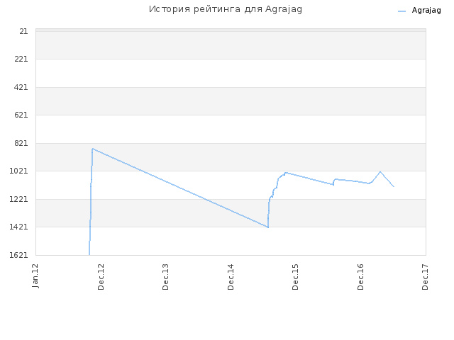 История рейтинга для Agrajag