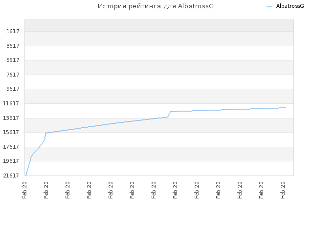История рейтинга для AlbatrossG