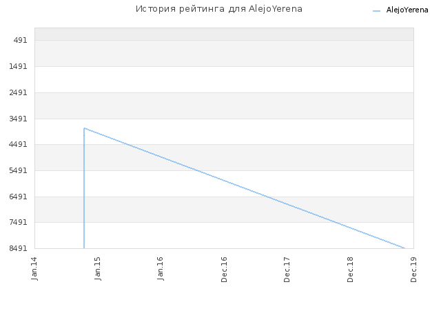История рейтинга для AlejoYerena