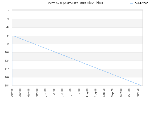 История рейтинга для AlexElther