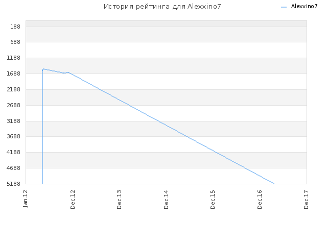 История рейтинга для Alexxino7