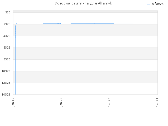 История рейтинга для Alfamyk