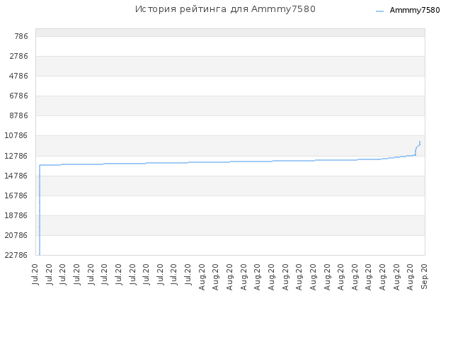 История рейтинга для Ammmy7580
