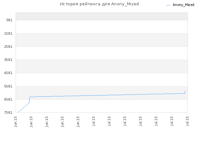 История рейтинга для Anony_Mized