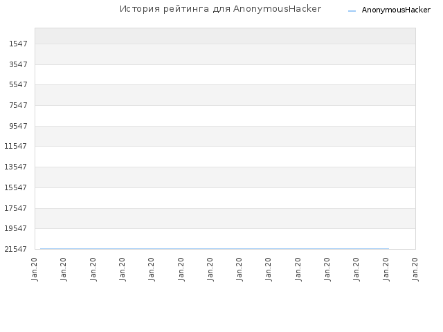 История рейтинга для AnonymousHacker