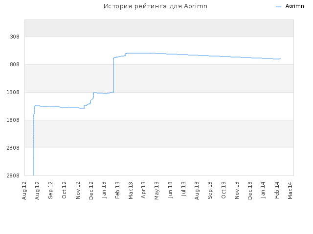 История рейтинга для Aorimn