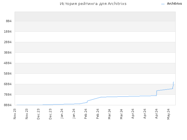 История рейтинга для Architrixs