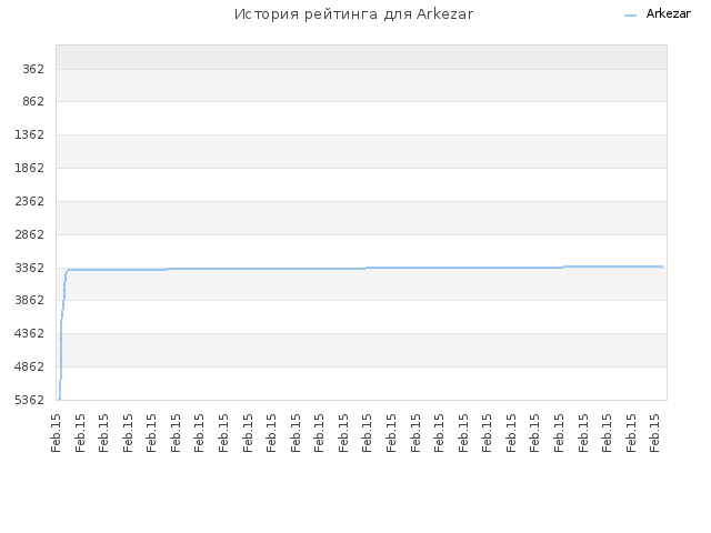 История рейтинга для Arkezar