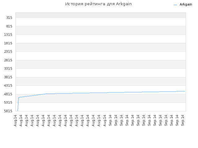 История рейтинга для Arkgain