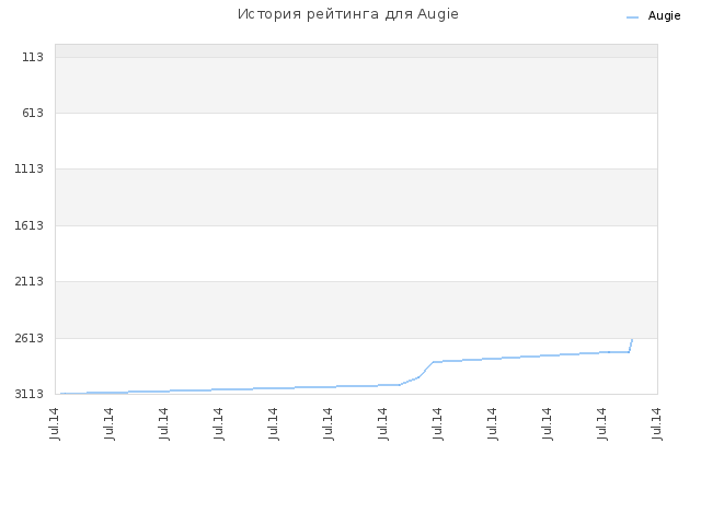 История рейтинга для Augie