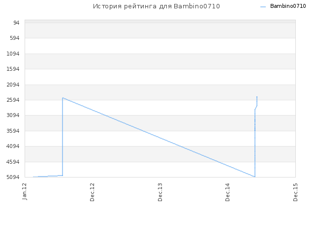 История рейтинга для Bambino0710