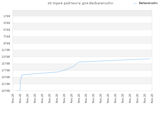 История рейтинга для Barbarensohn