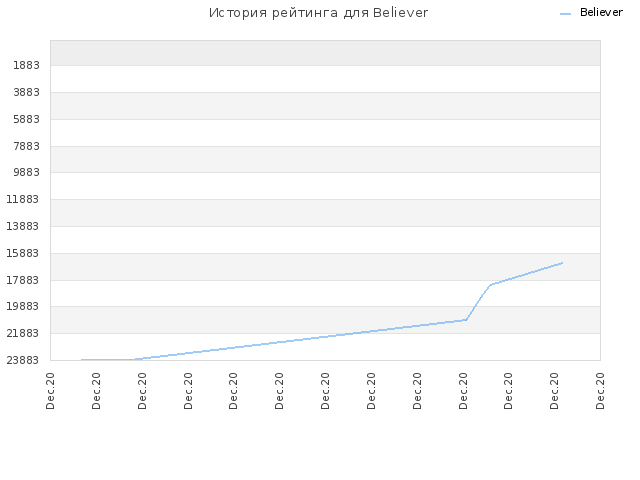 История рейтинга для Believer
