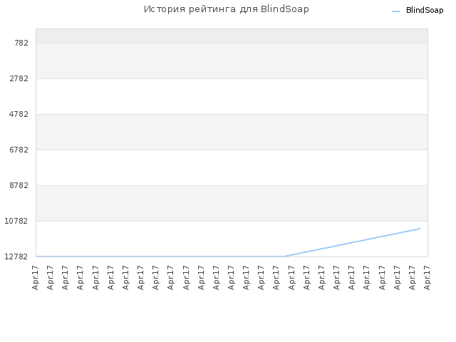 История рейтинга для BlindSoap