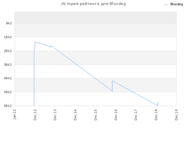 История рейтинга для Bloodeg