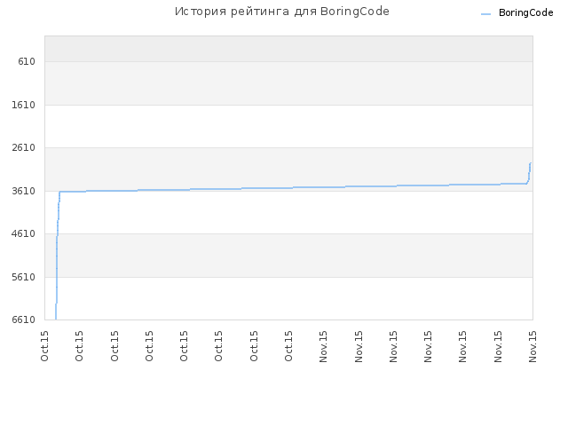 История рейтинга для BoringCode