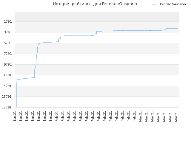 История рейтинга для BrendanGasparin