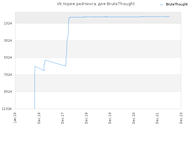 История рейтинга для BruteThought