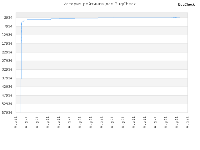 История рейтинга для BugCheck