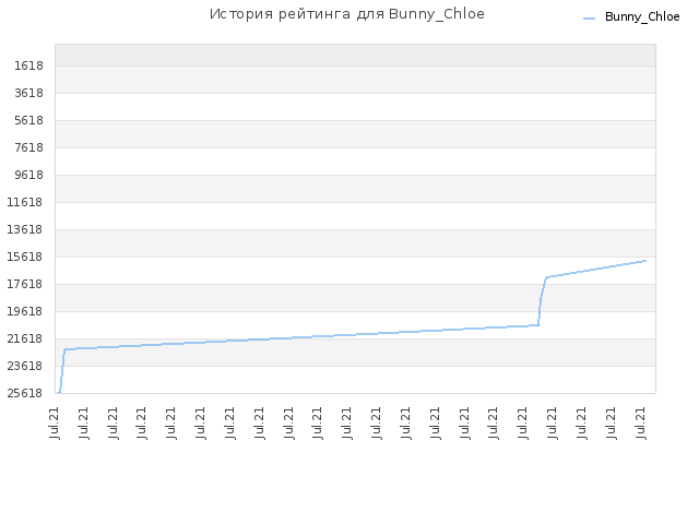 История рейтинга для Bunny_Chloe