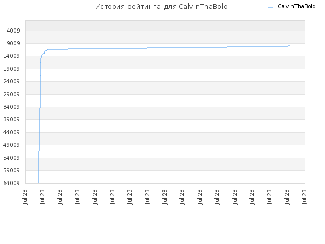 История рейтинга для CalvinThaBold