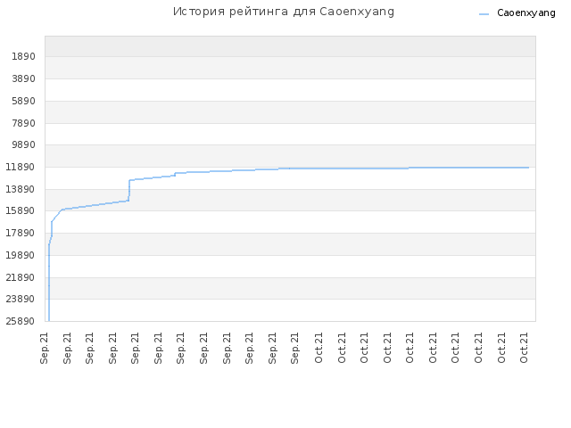 История рейтинга для Caoenxyang