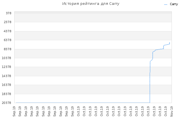 История рейтинга для Carry